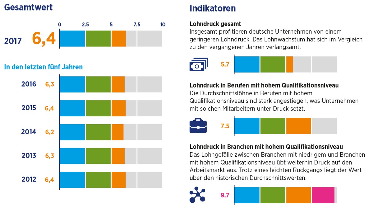 Hays Global Skills Index 2017 / Fachkräftemangel in hoch qualifizierten Berufen hält an