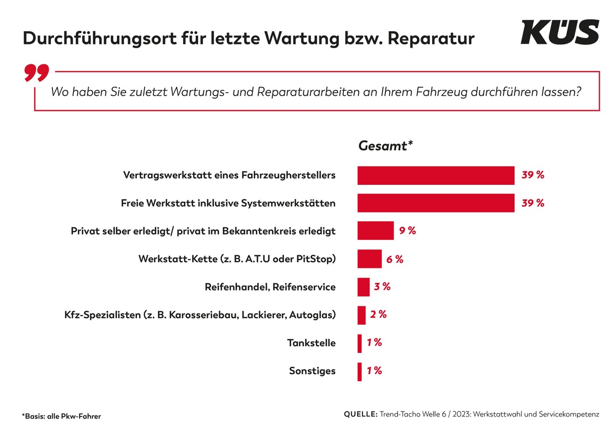 KÜS Trend-Tacho: Freie und Markenwerkstätten beim Kunden gleichermaßen beliebt