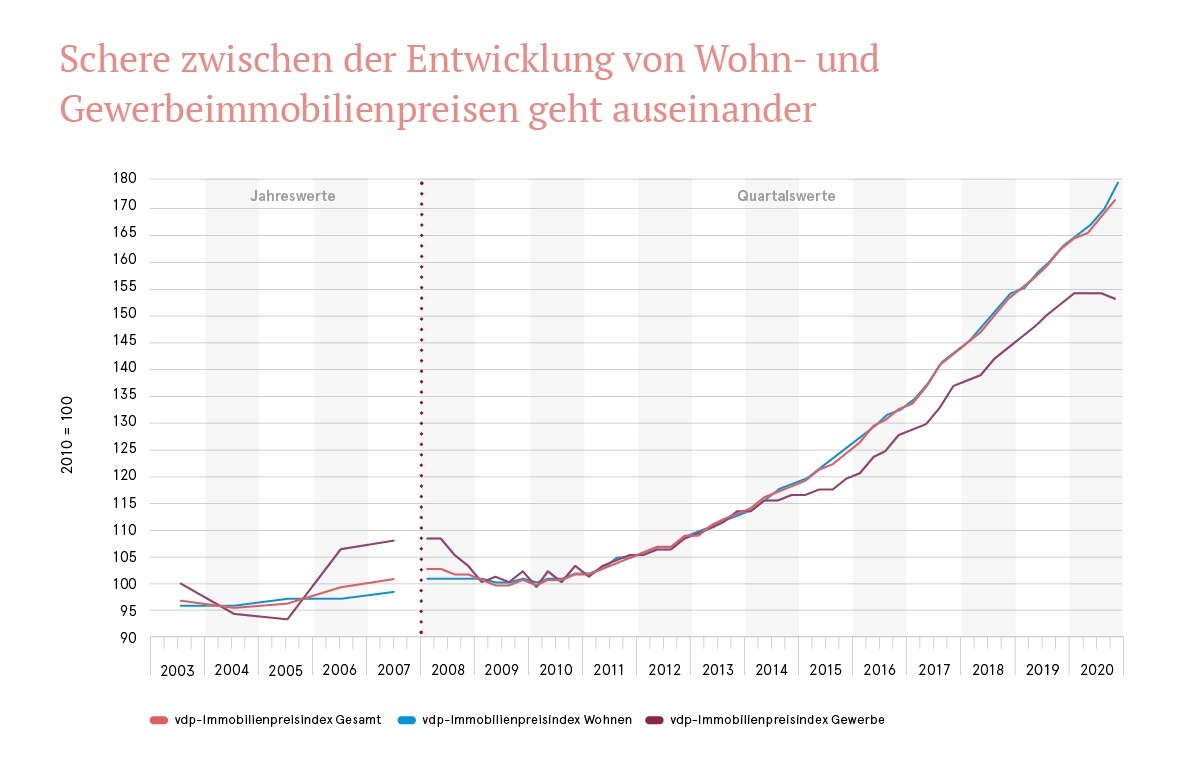 Immobilienpreise stiegen 2020 trotz Pandemie um 6 % / vdp-Index erreicht mit 172,8 Punkten neuen Höchstwert