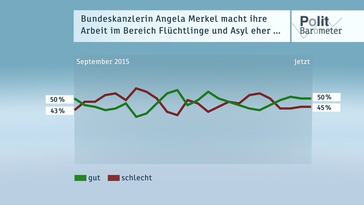 ZDF-Politbarometer Dezember 2016 / Merkels Flüchtlingspolitik spaltet weiterhin das Land / Für gut drei Viertel war 2016 ein gutes Jahr - kaum jemand erwartet eine Verschlechterung (FOTO)