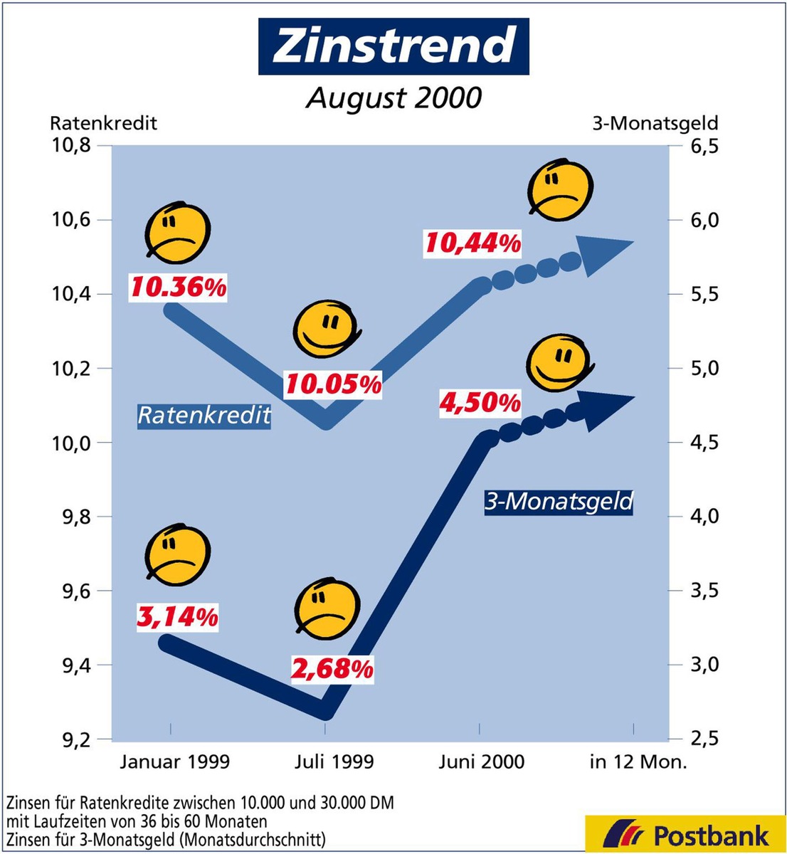 Zinstrend August 2000