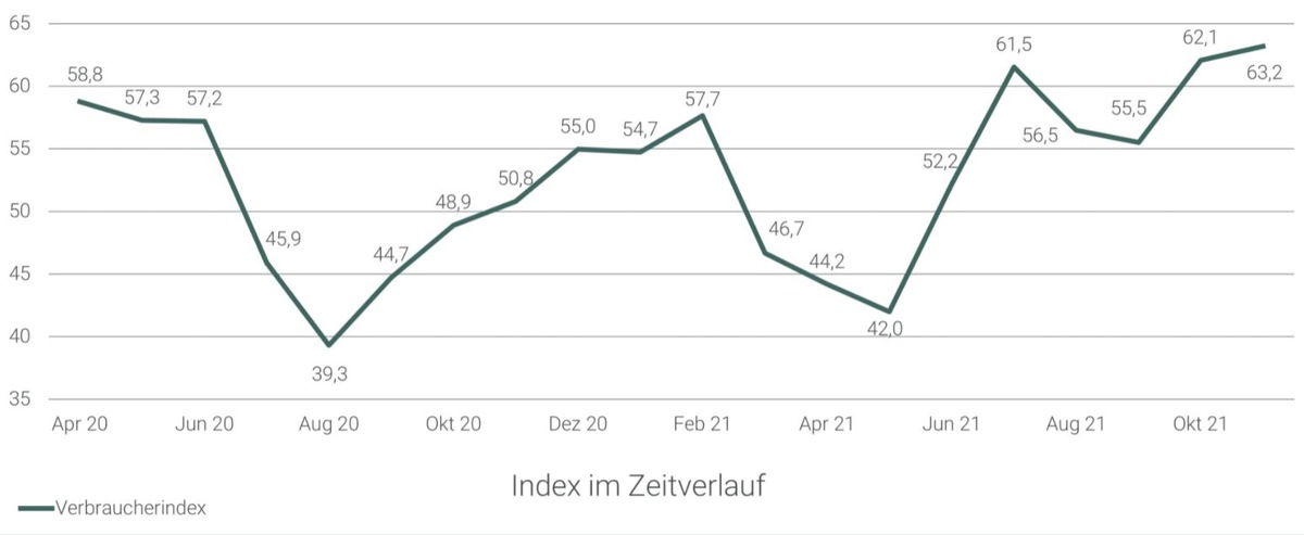 Tierhaltung, Höfesterben und Klimaschutz - Forderungen der VerbraucherInnen an neue Regierung sind eindeutig