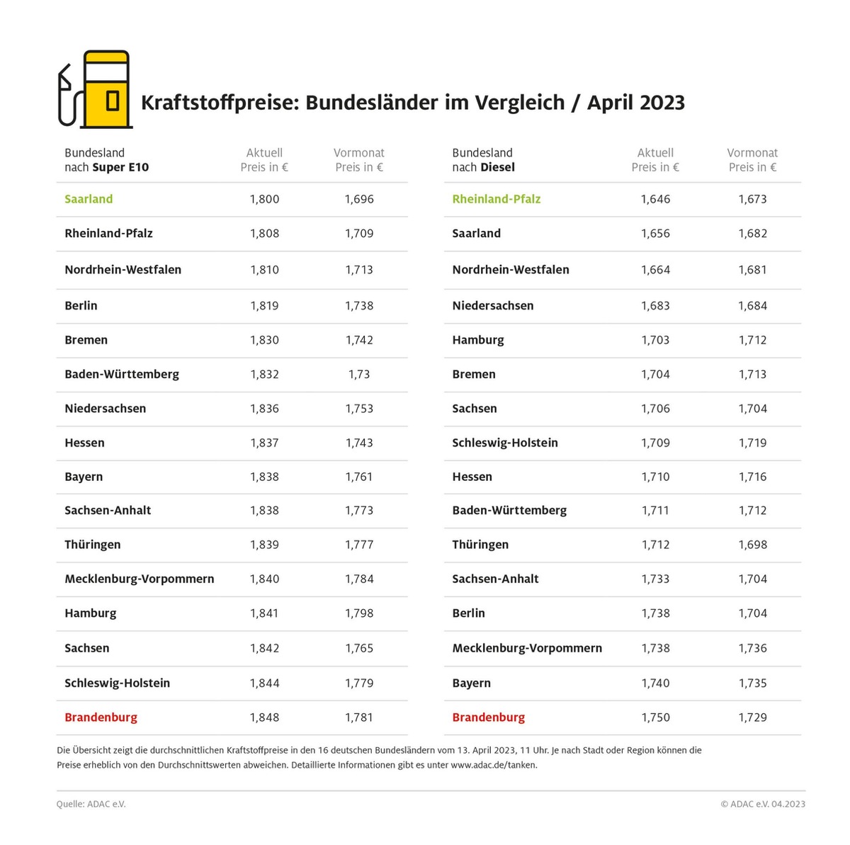 Brandenburger zahlen fürs Tanken am meisten / Sprit in Rheinland-Pfalz und im Saarland am günstigsten / deutlich größere regionale Preisdifferenzen bei Diesel als bei Benzin