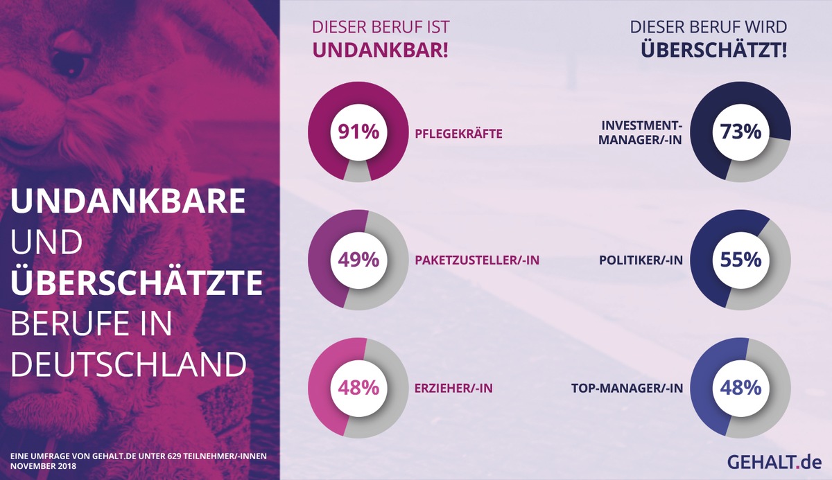 Umfrage: &quot;Undankbare Jobs&quot; - Kaum jemand will Pflegekraft sein