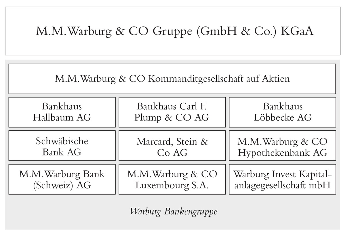 Warburg Bank sieht sich nach solidem Geschäftsjahr 2013 für einen Zinsanstieg gut positioniert (FOTO)