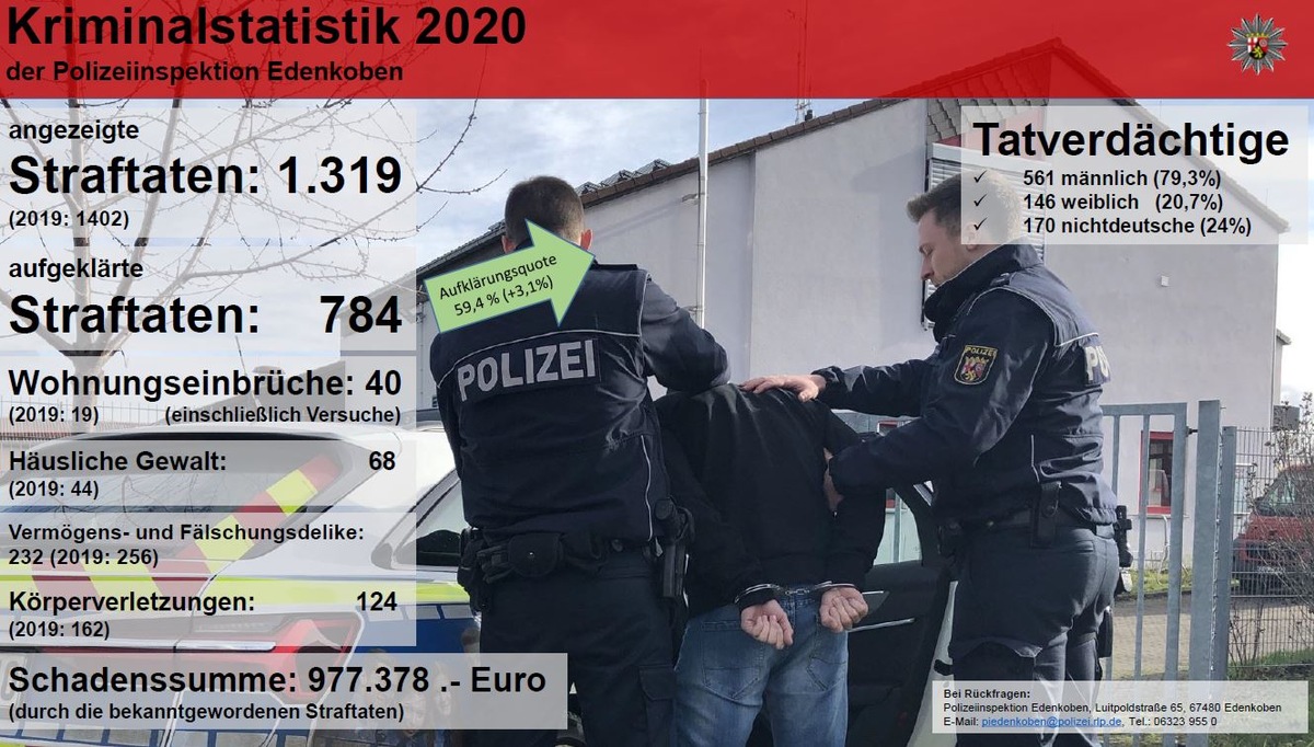 POL-PDLD: Edenkoben - Mehr als jede zweite Straftat konnte aufgeklärt werden