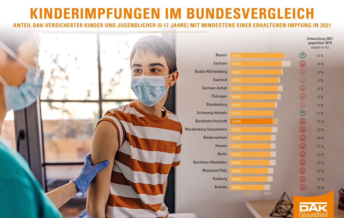 Sachsen: Weniger geimpfte Kinder – im Ländervergleich dennoch Spitze