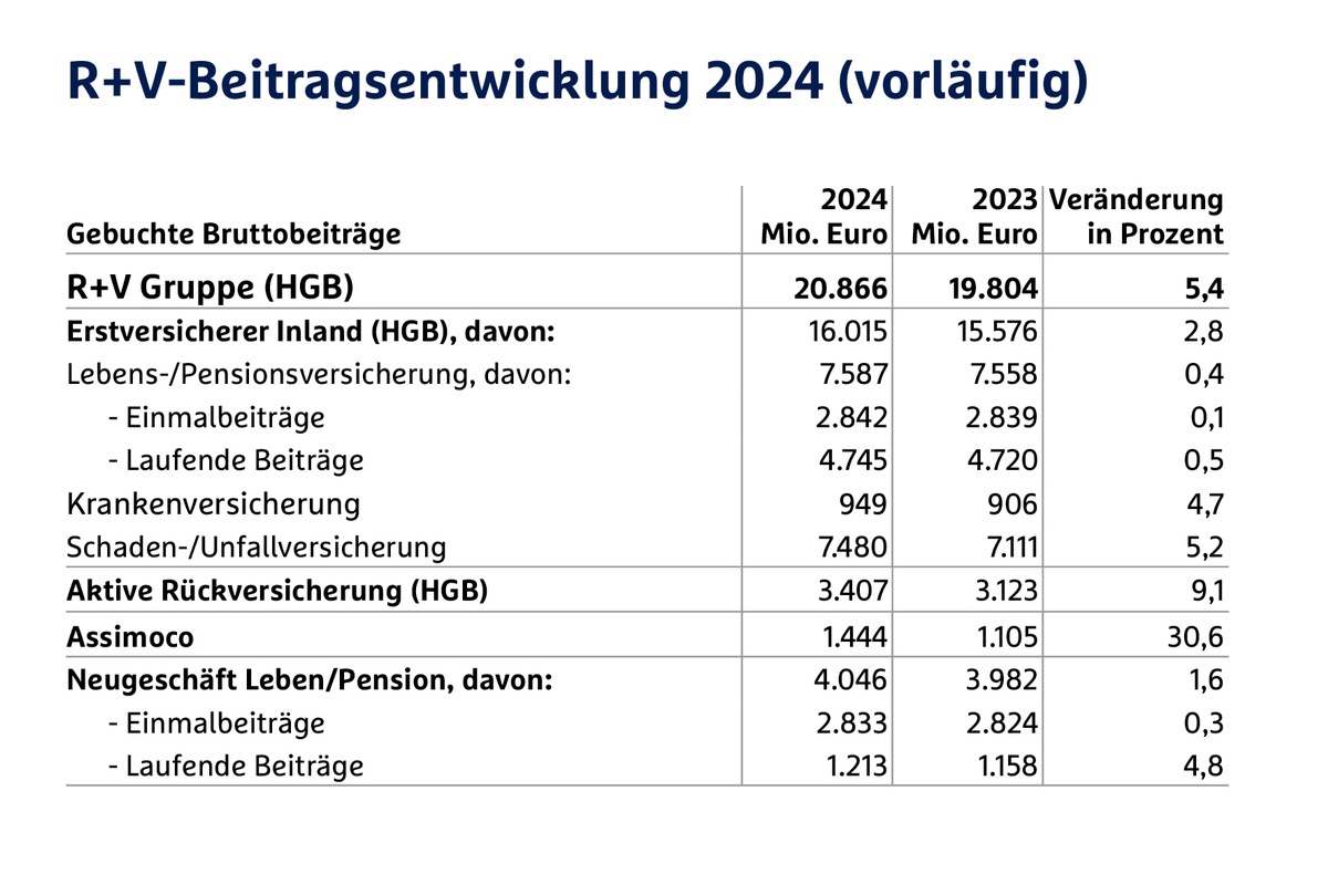 R+V wächst 2024 in allen Sparten