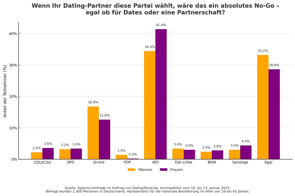 AfD, Grüne &amp; Co.: Welche Parteien beim Dating echte No-Gos sind - aktuelle Umfrage enthüllt!