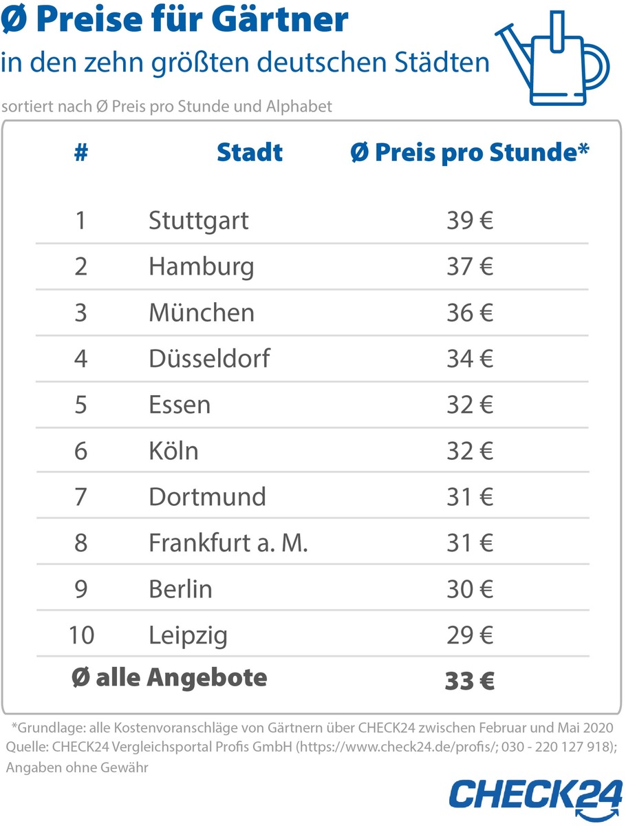 Gärtner: So viel kostet eine Stunde professionelle Gartenpflege