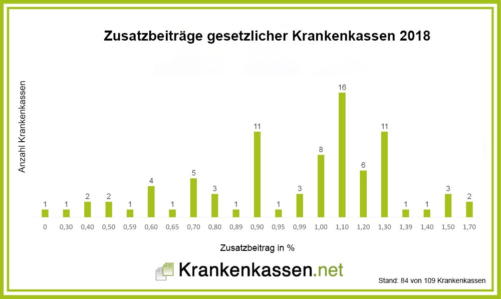 PM Krankenkassen Zusatzbeiträge 2018: Für rund 14,8 Mio. Mitglieder wird es günstiger