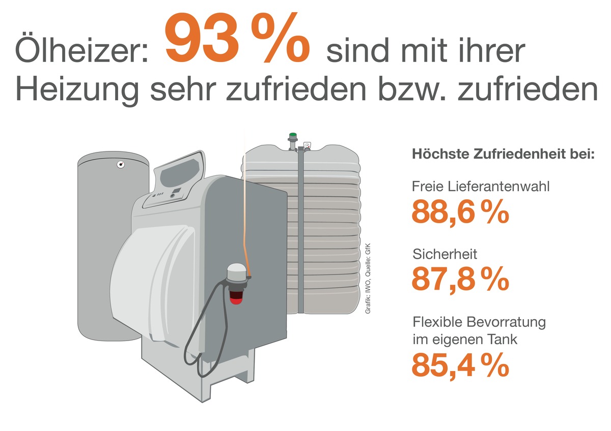 GfK-Umfrage: 93 Prozent der Verbraucher sind zufrieden mit ihrer Ölheizung / Über 50 Prozent kombinieren Heizöl mit erneuerbaren Energien