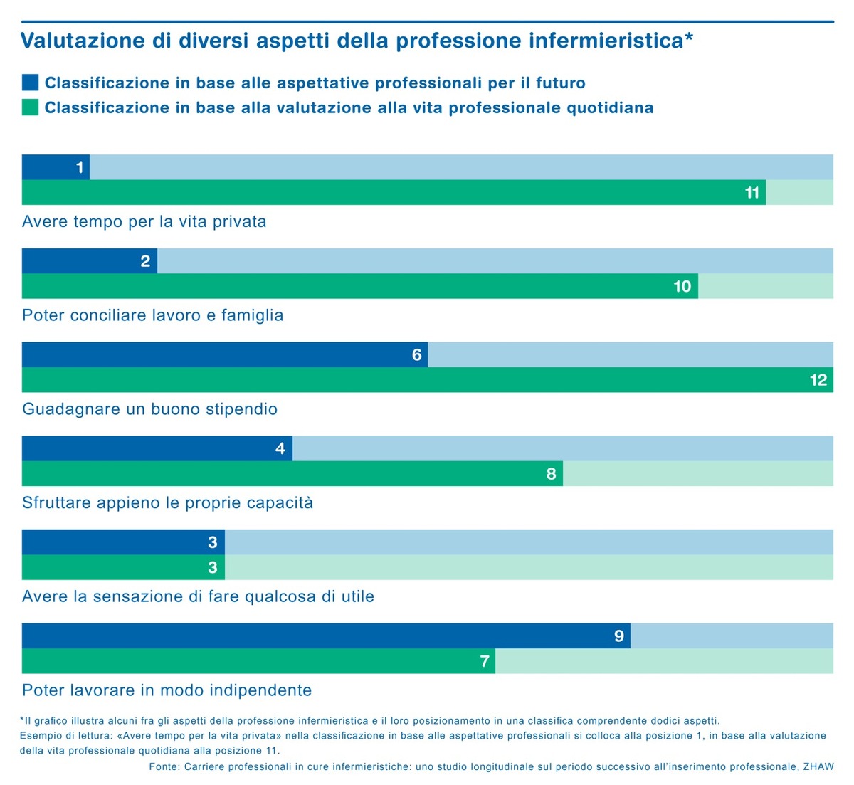 Migliori condizioni di lavoro evitano che gli infermieri cambino lavoro