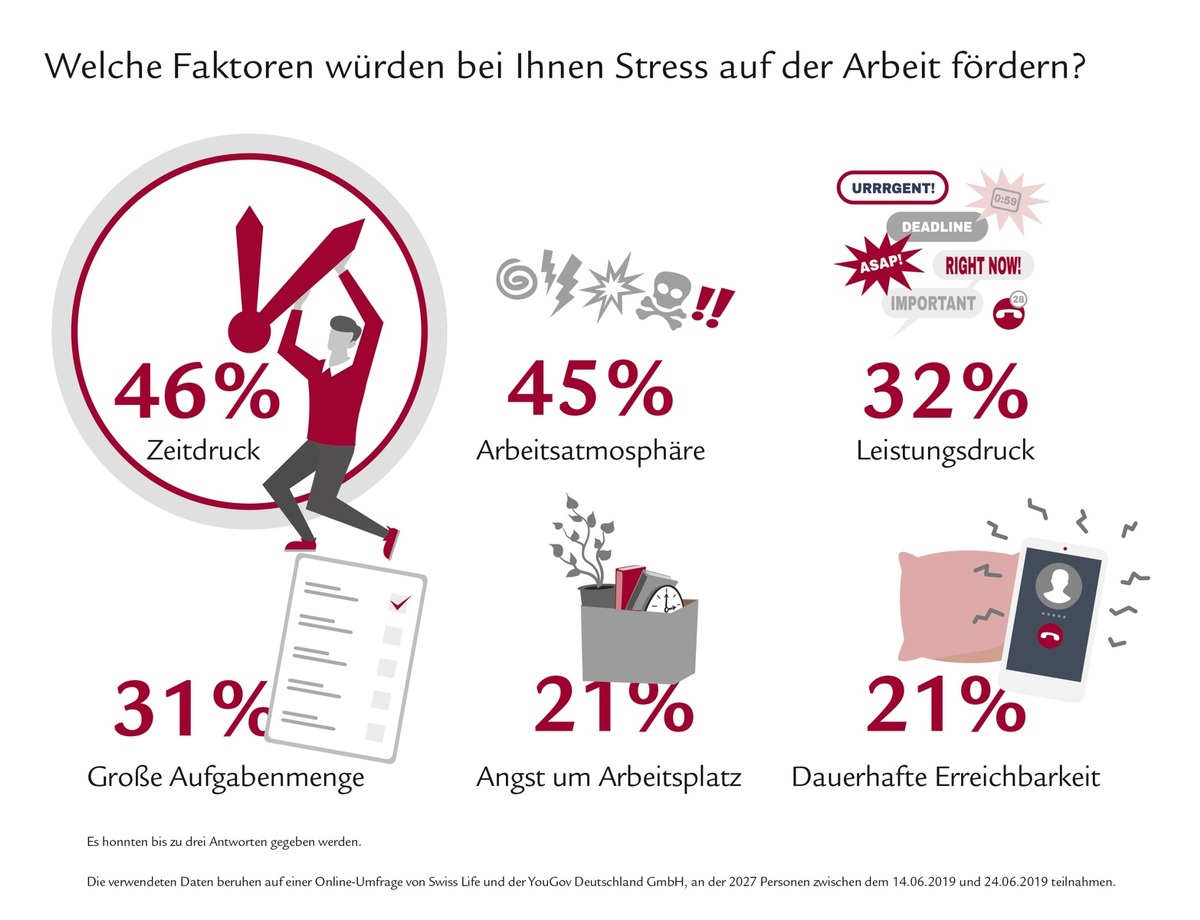 Stress-Statistik: Zwei von drei Deutschen im Job gestresst