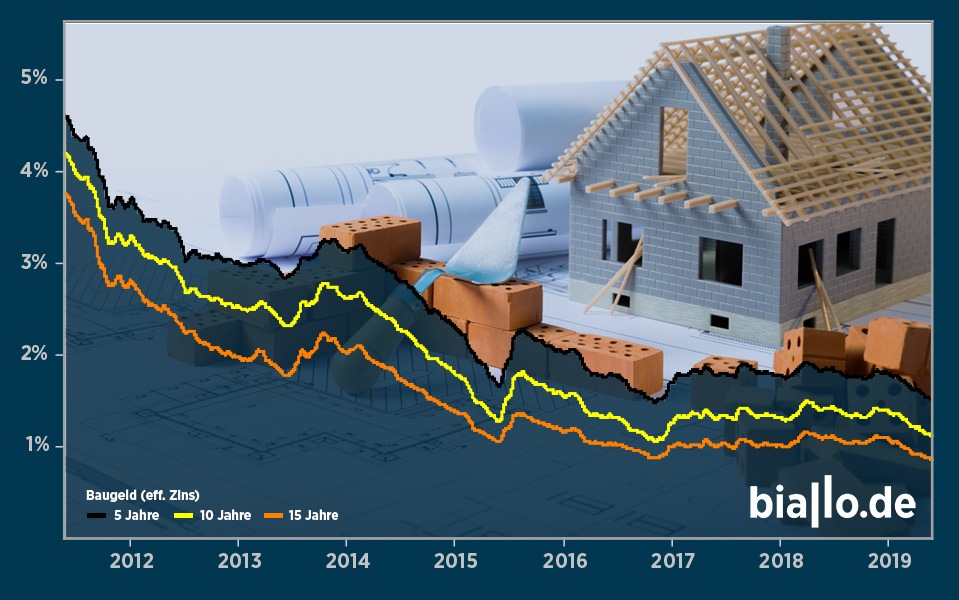 Bauzinsen erreichen Rekordtief