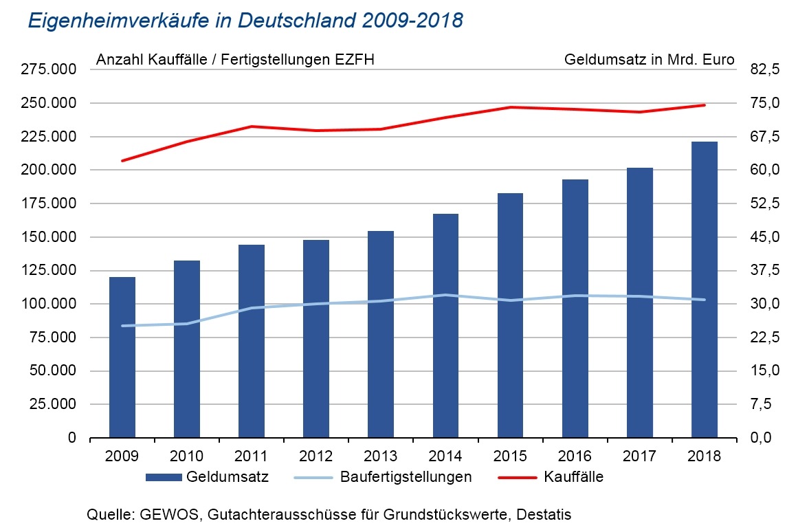 Baukindergeld lässt Eigenheimtransaktionen auf Rekordwert steigen, Kauffälle von Eigentumswohnungen erneut rückläufig