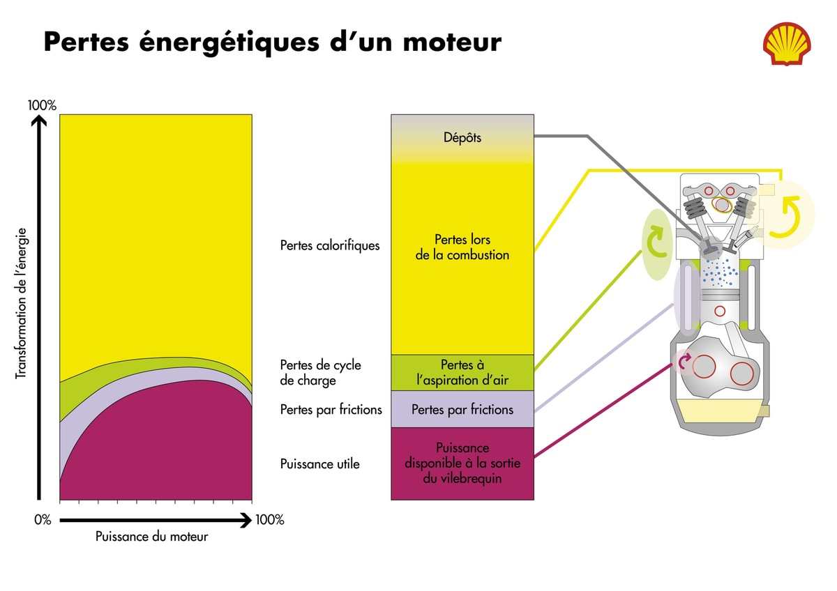 Shell lance une nouvelle essence en Suisse: Rendement plus élevé - Prix inchangés