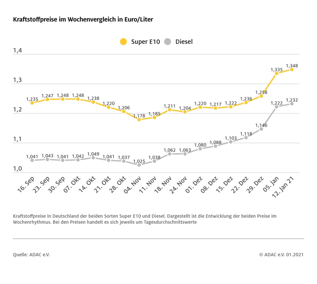 Tanken weiter verteuert / Benzinpreis klettert um 1,3 Cent, Diesel um einen Cent / Ursache ist gestiegener Ölpreis