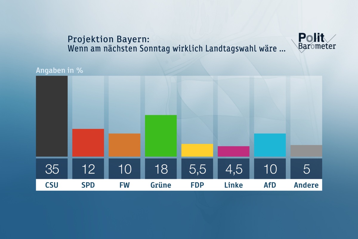 ZDF-Politbarometer Extra Bayern Oktober 2018 / CSU weiter im Tief - Grüne bleiben auf Platz zwei / Ansehen von Markus Söder etwas verbessert - Seehofer immer weiter im Minus (FOTO)