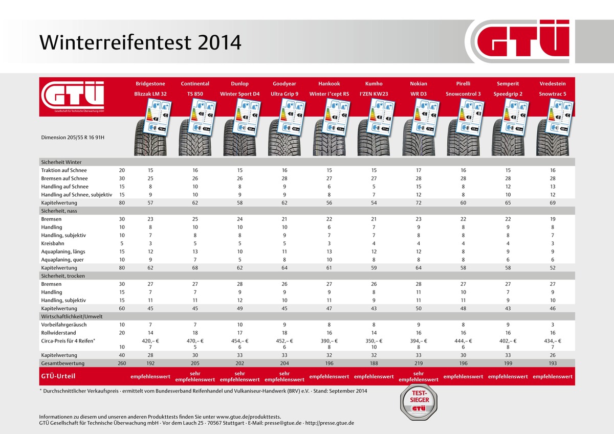 GTÜ-Winterreifentest 2014: Sicherheit nicht nur auf Schnee (FOTO)