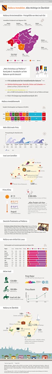 Erste Preisanstiege für Mallorca Immobilien / CRES und Porta Mallorquina Real Estate präsentieren neutrale Marktstudie Ferienimmobilien Mallorca 2016