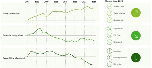 Deloitte Geoeconomic Dynamics Index veröffentlicht / Globalisierung im Wandel / Blockbildung verändert die wirtschaftlichen Verflechtungen und Handelsströme