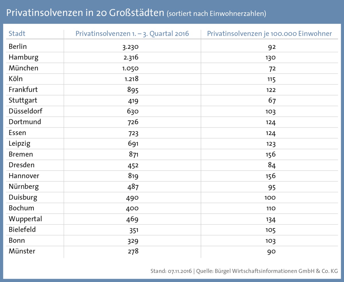 Privatinsolvenzen sinken um 4,2 Prozent - Bremen und Hannover führen im Städte-Ranking