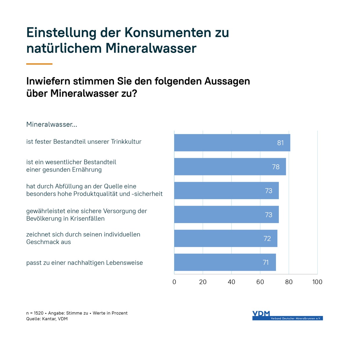 Deutschland: Land des Mineralwassers mit über 500 aktiven Quellen / Verbraucherstudie: Mineralwasser ist fester Bestandteil der Trinkkultur und einer gesunden Lebensweise