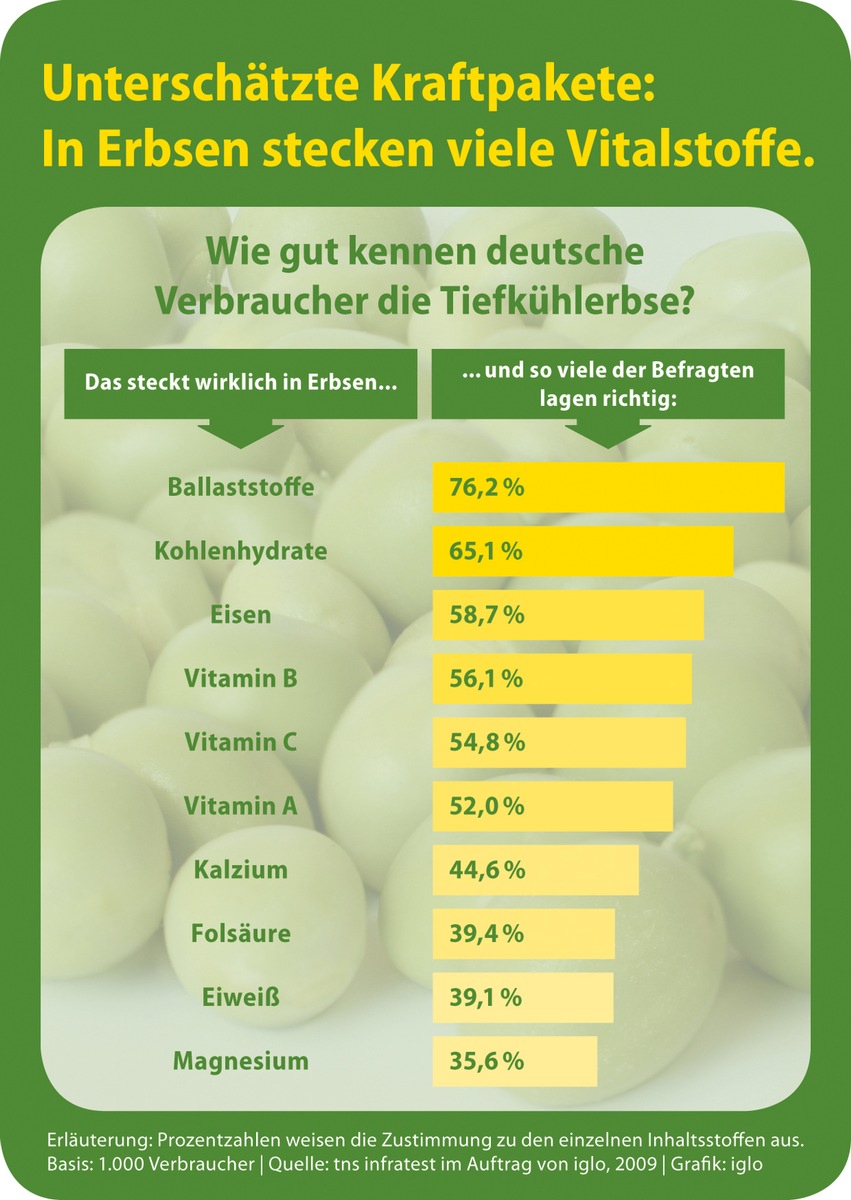 Kraftpaket Tiefkühlerbse (Mit Grafiken)