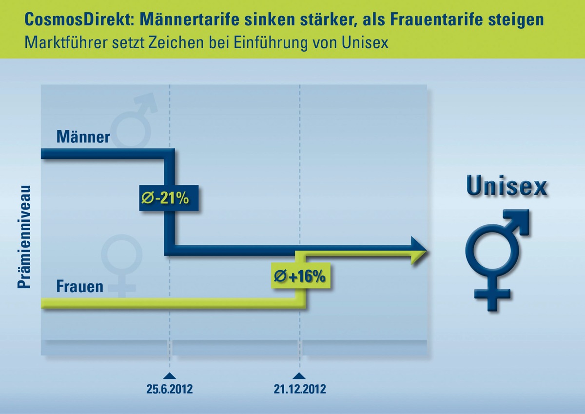 Marktführer CosmosDirekt setzt Zeichen bei Einführung von Unisex (BILD)