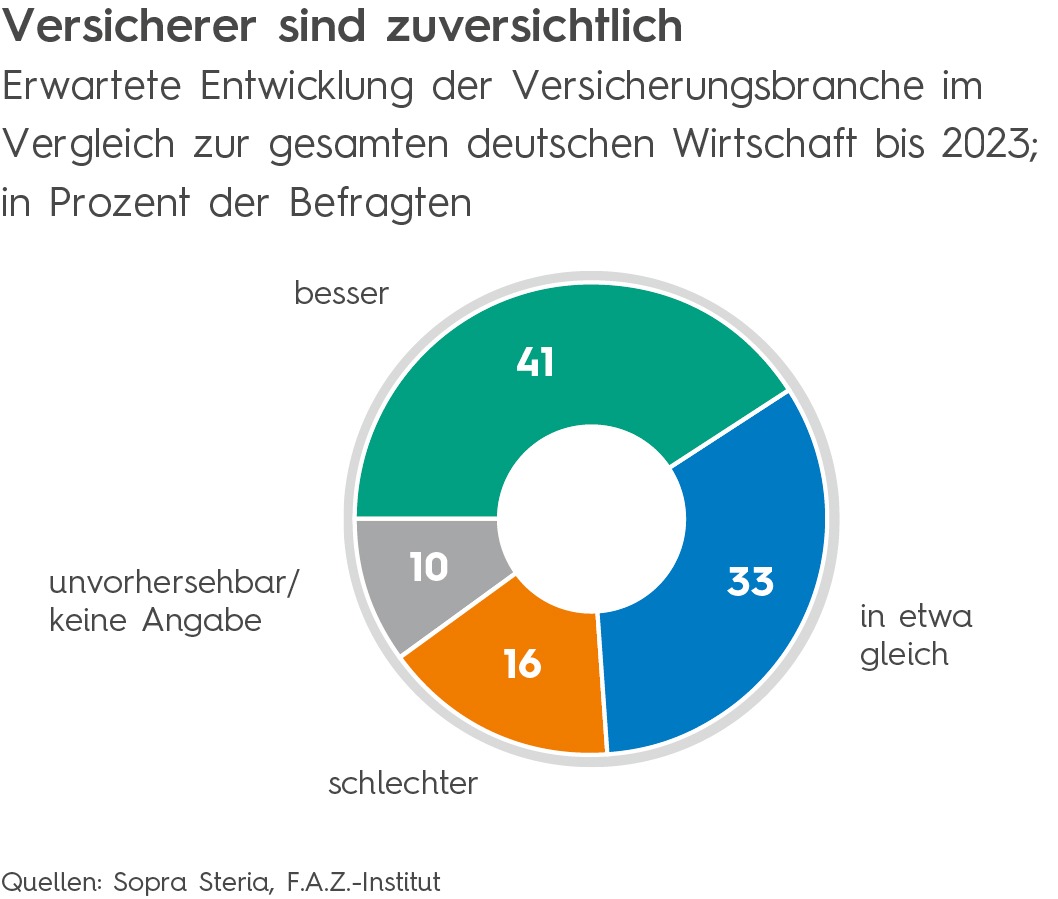 Studie: Versicherer blicken optimistisch in die Zukunft / Branchenkompass 2021 veröffentlicht / Versicherungsbranche glaubt nicht an tragende Rolle als Klimaretter