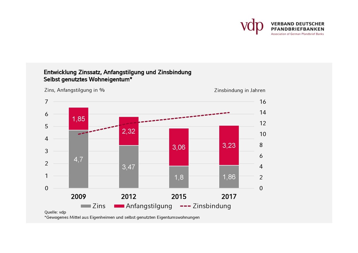 vdp-Erhebung: Deutsche setzen bei Finanzierung von Wohneigentum weiter auf Sicherheit