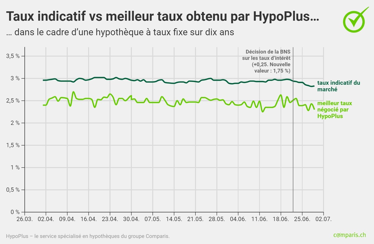 Communiqué de presse : Les hausses de taux directeurs frappent les hypothèques à court terme