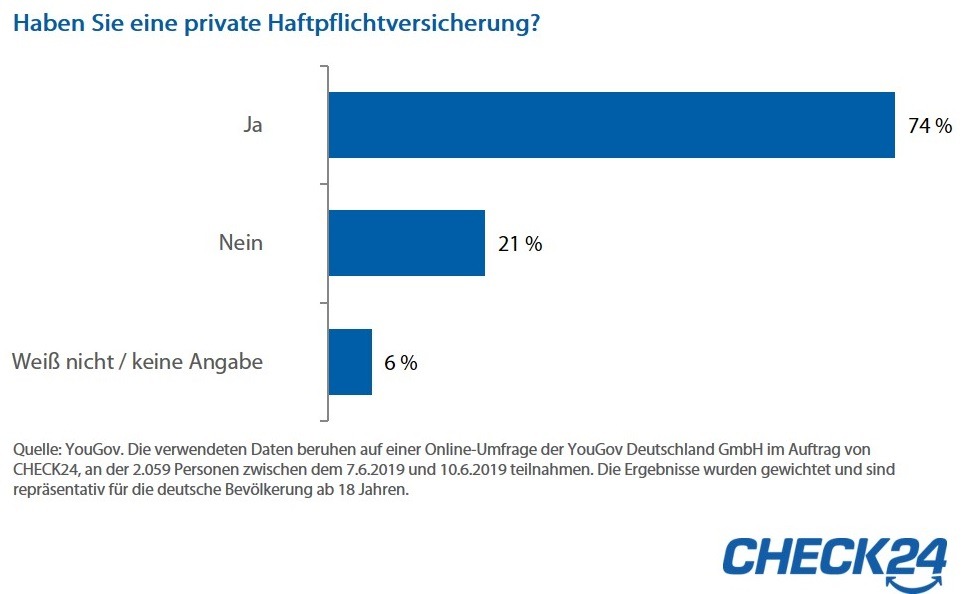 Umfrage YouGov: 74 Prozent haben eine Privathaftpflichtversicherung