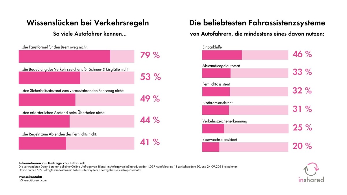 So unverzichtbar sind Fahrassistenzsysteme