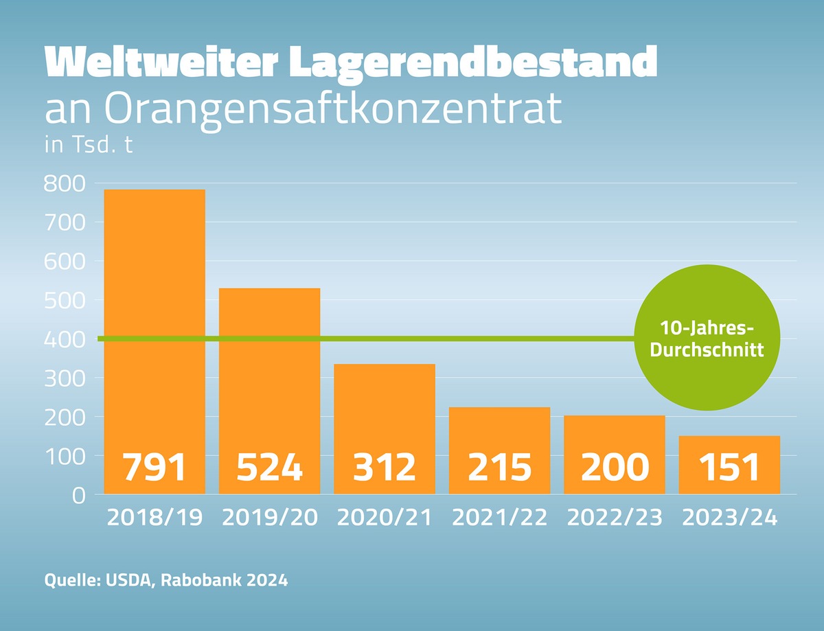 Orangensaft-Krise verschärft sich - Aktuelle Ernteprognose aus Brasilien zeigt eine Zuspitzung der kritischen Marktsituation