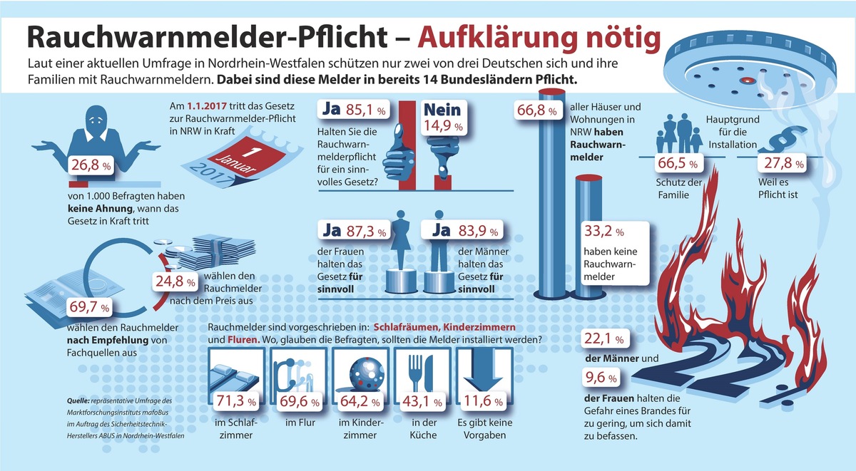 Rauchwarnmelder: Sicherheit im Schlaf