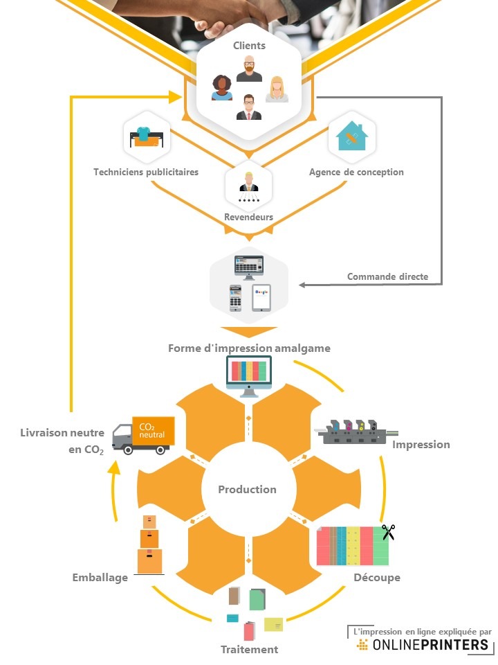 Changements dans le secteur de l&#039;impression : les imprimeries en ligne misent sur la croissance / Onlineprinters a mis à profit le processus de transformation