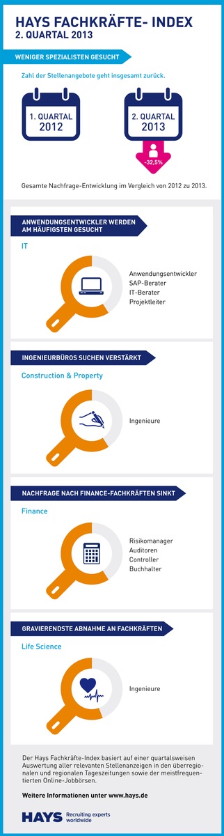 HAYS-Fachkräfte-Index 2. Quartal 2013: Weniger Spezialisten gesucht (BILD)