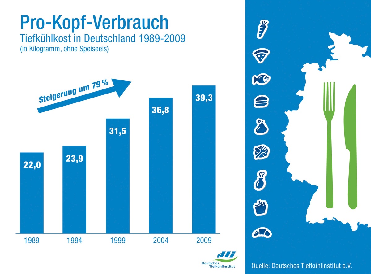 Tiefkühlwirtschaft trotzt der Krise / Lust auf Tiefkühlkost ungebrochen (mit Bild)