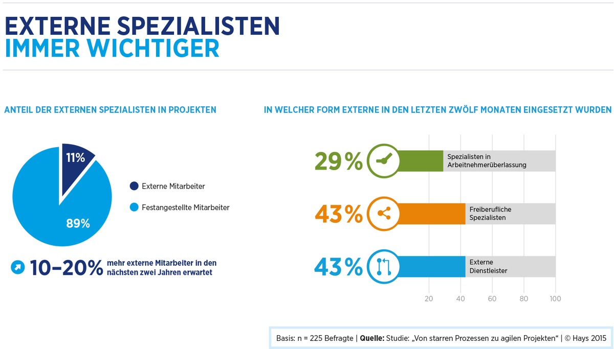 Externe Spezialisten weiter auf dem Vormarsch / Im digitalen Wandel setzen Unternehmen verstärkt auf externe Spezialisten