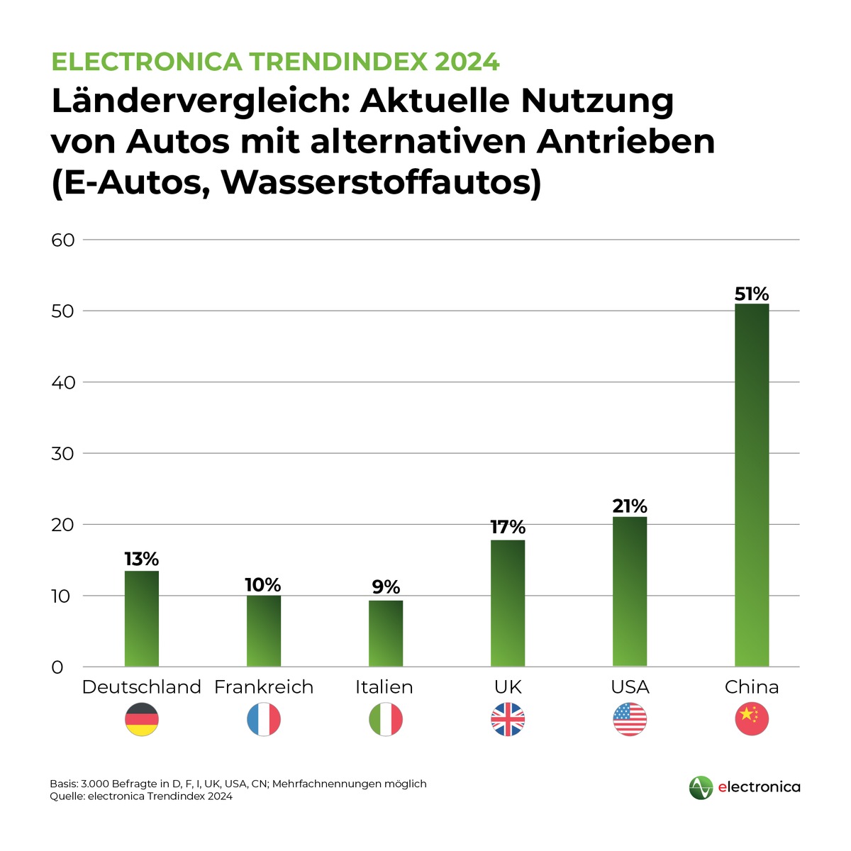 Internationale Umfrage zur electronica 2024: Verbraucher erkennen hohes Potential für Klimaschutz und Nachhaltigkeit