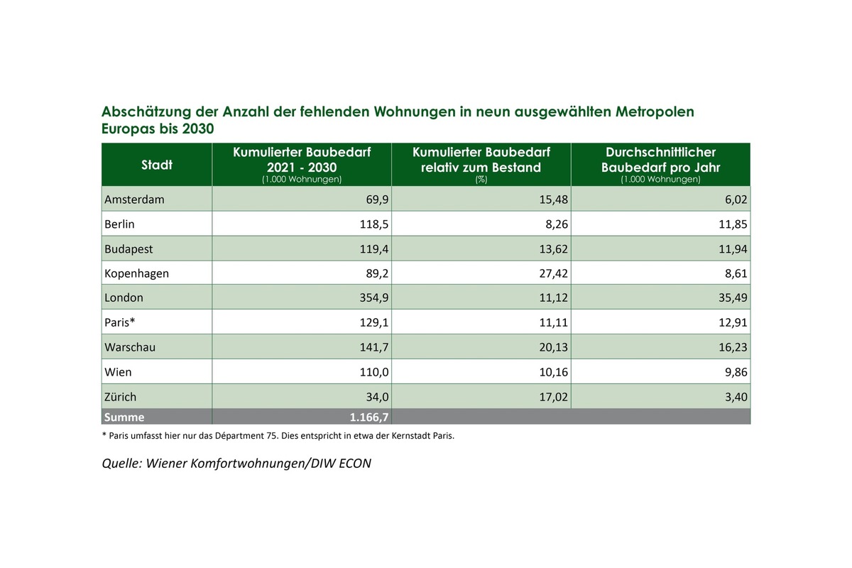 DIW-Studie: In neun europäischen Top-Metropolen fehlen bis 2030 rund 1,2 Mio. Wohnungen