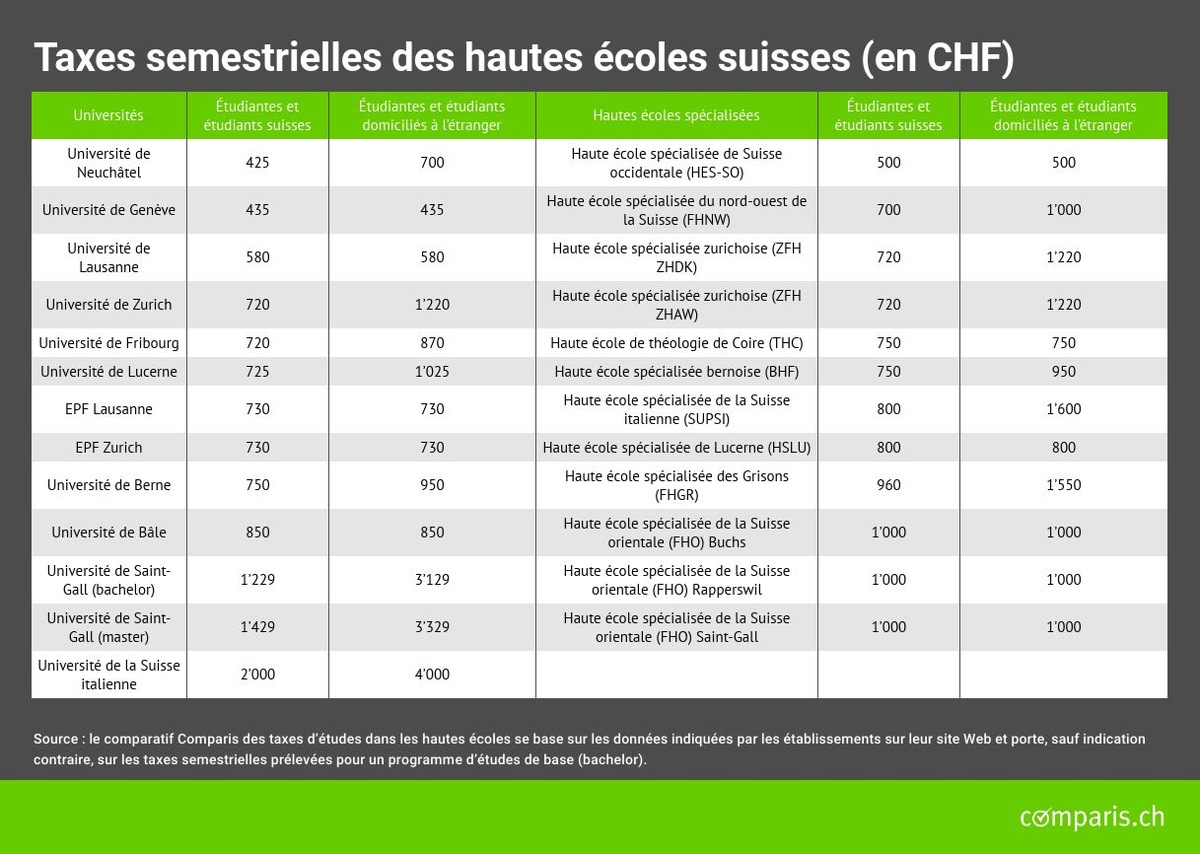 Communiqué de presse : Taxes d’études : du simple au quadruple selon l’école