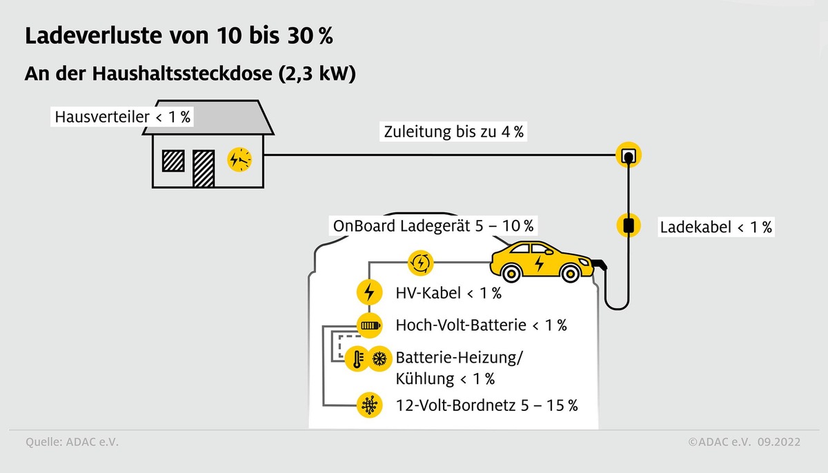 Ladeverluste bei E-Autos / ADAC untersucht, wie viel Strom beim Laden verloren geht