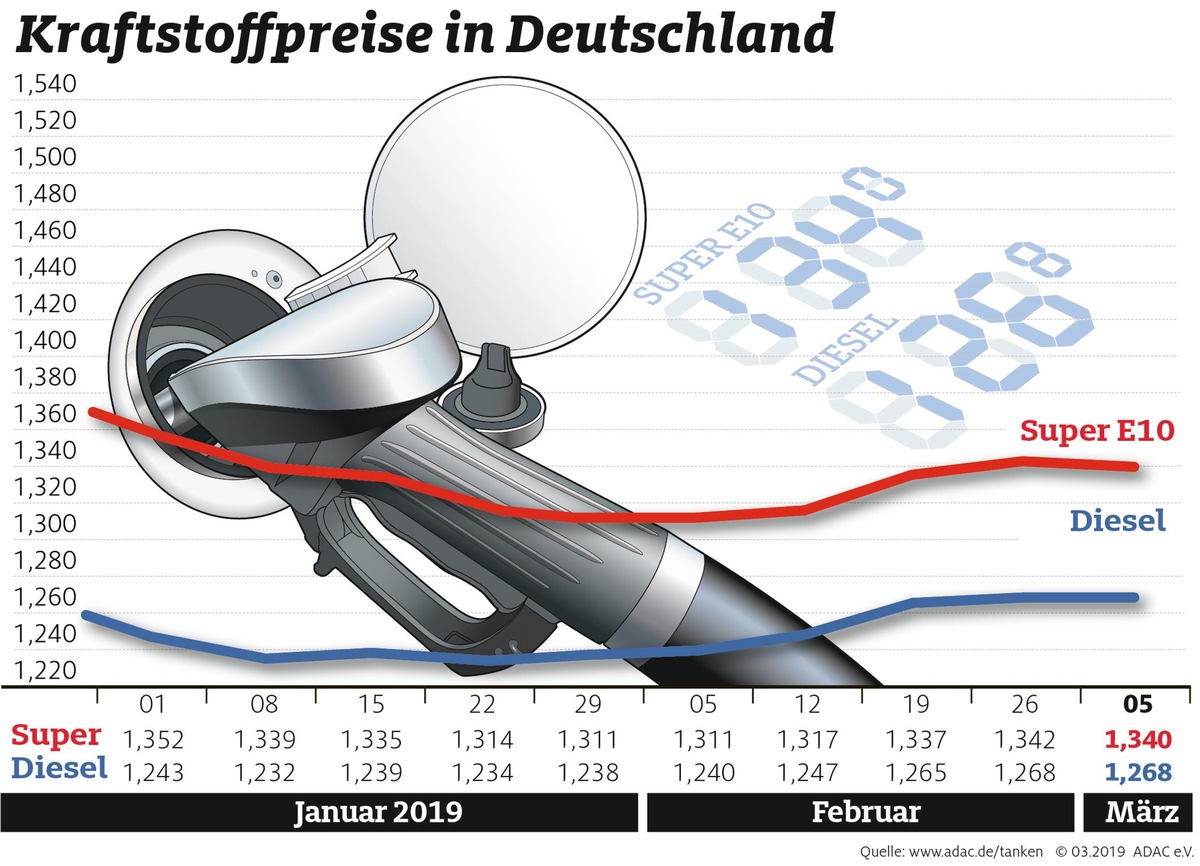 Kaum Bewegung bei den Spritpreisen / Hauptgrund ist Stabilität am Rohöl- und Devisenmarkt