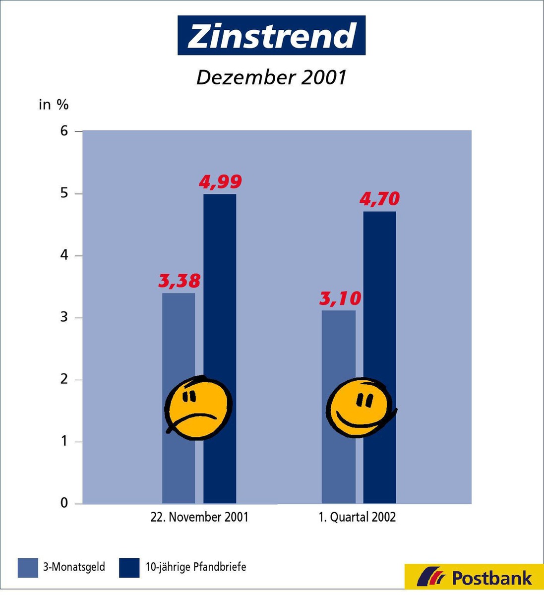 Zinstrend Dezember 2001