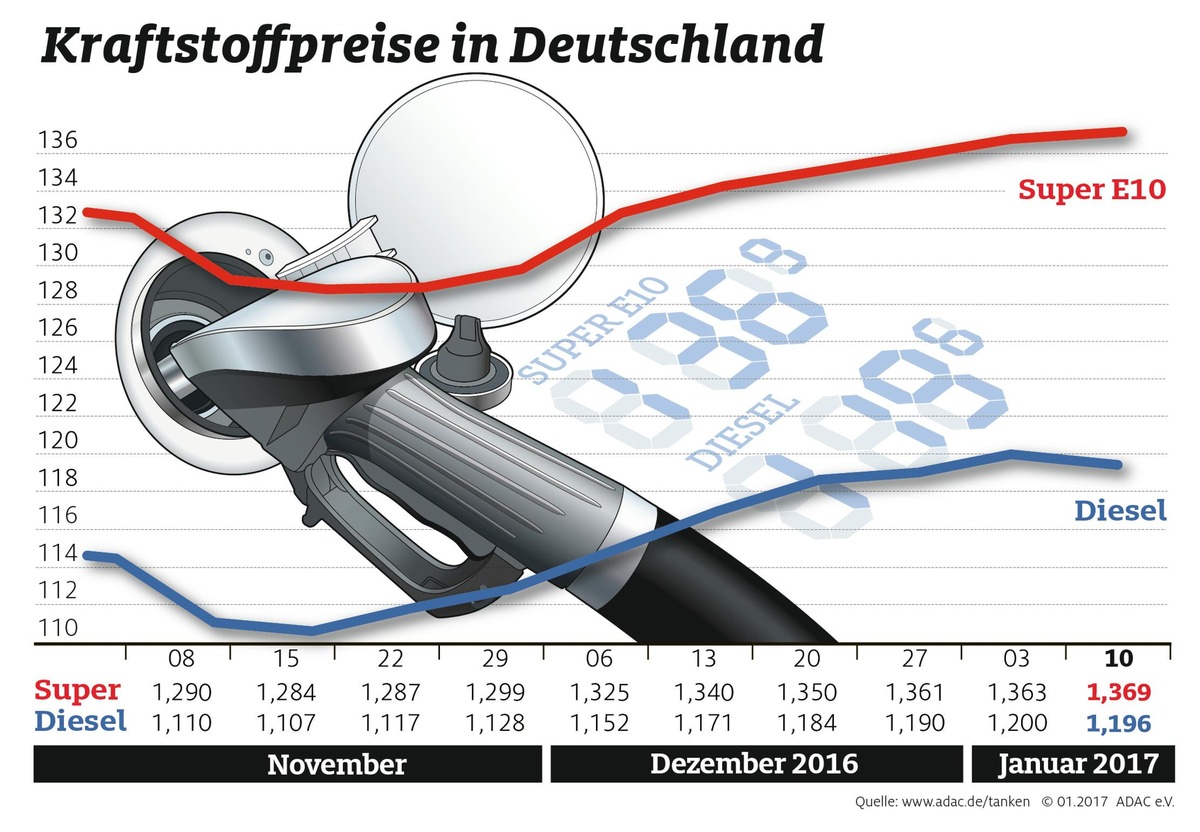 Diesel wieder günstiger / Der Preis für Benzin steigt dagegen weiter