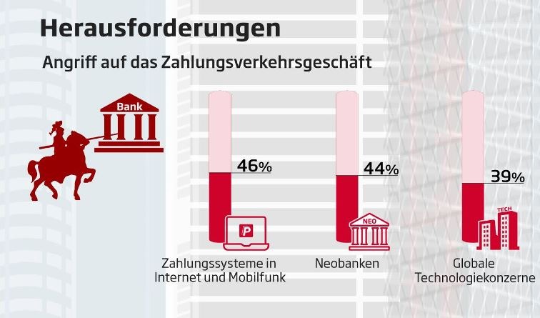 Infografik: Digitale Plattform wird keine Bank über Nacht