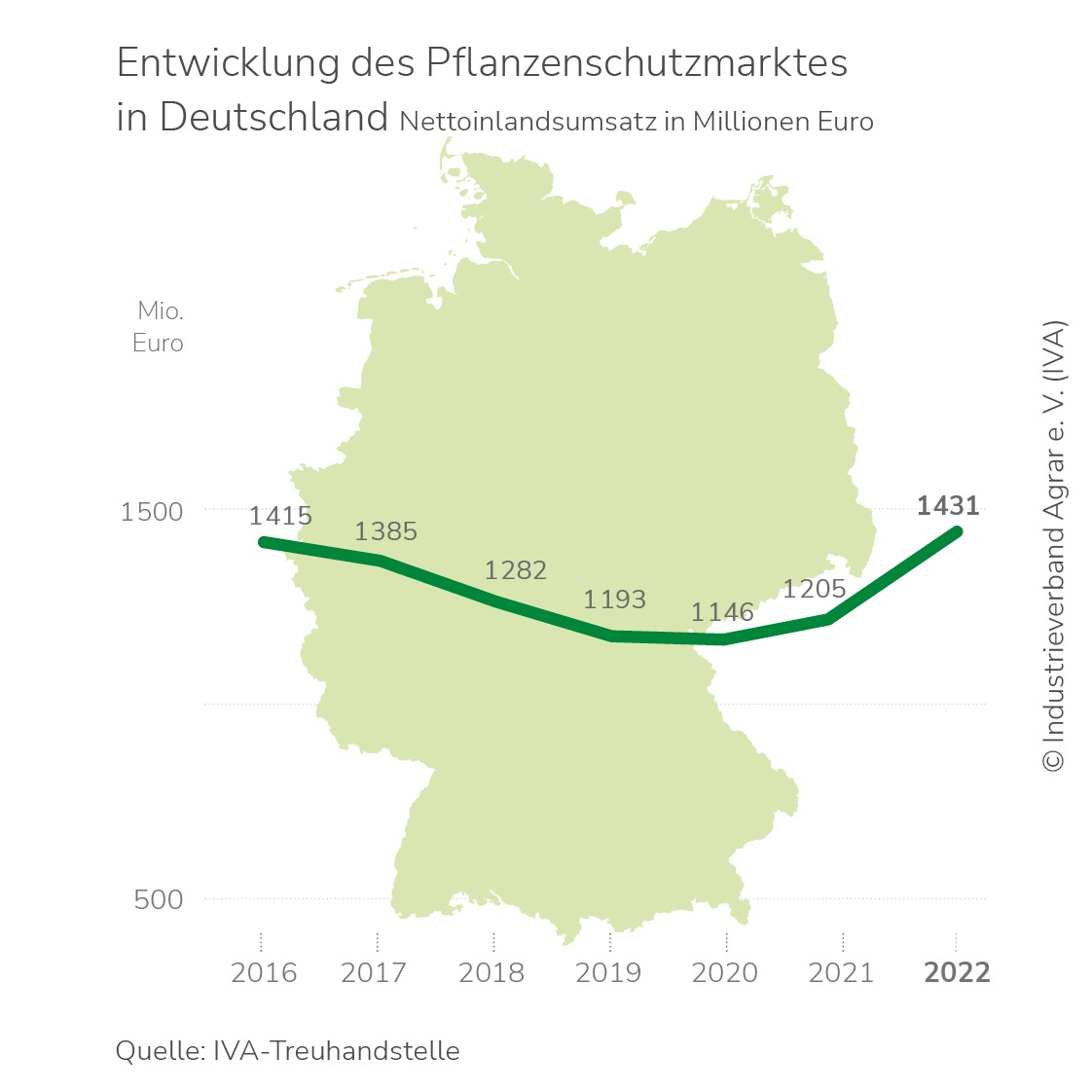 Umbau der Landwirtschaft braucht Digitalisierung, Innovation, grüne Energie / IVA-Präsident Wagner für Förderung der Präzisionslandwirtschaft / Nervosität auf Märkten für Pflanzenschutz und Düngung